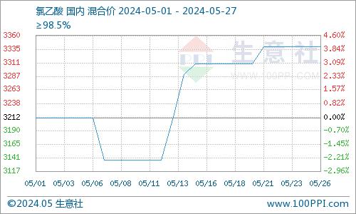 生意社：5月氯乙酸行情整体上行