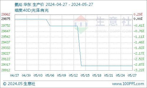 生意社：市场观望情绪较浓 氨纶价格维持平稳