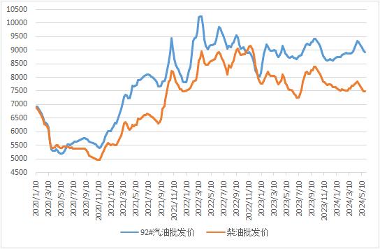 截至5月24日当周中国汽、柴油批发均价继续回落