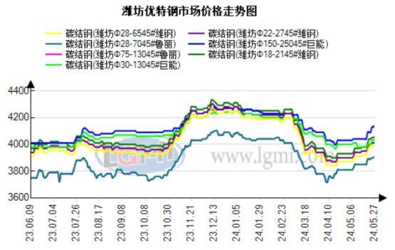 27日潍坊优特钢市场价格小幅上涨