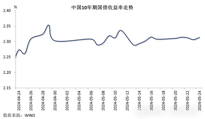 【金研•周评】中债收益率区间震荡，人民币结束三连涨