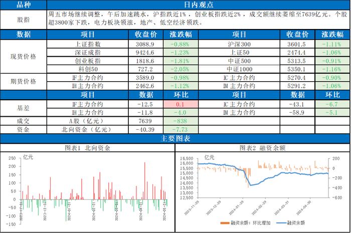 市场震荡下行，地产领跌，股指未来如何演绎？