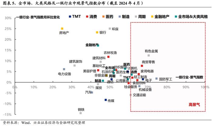 【兴证策略】188个细分行业：景气变化全面梳理