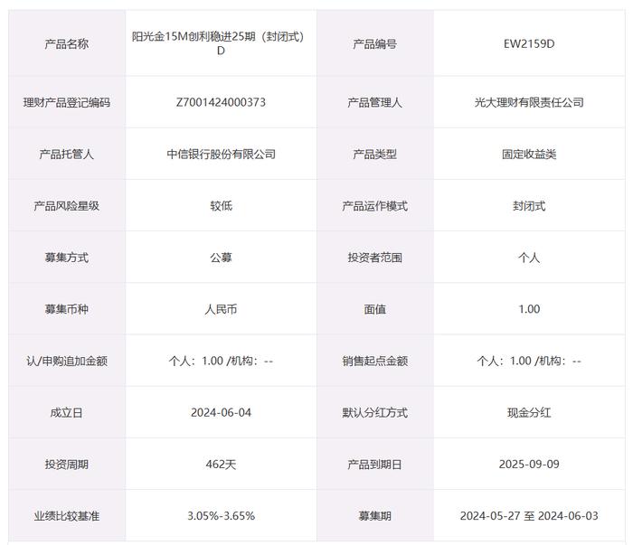 光大理财阳光金15M创利稳进25期（封闭式）5月27日起发行，业绩比较基准3.05%-3.65%