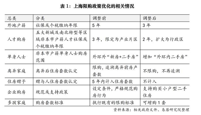 上海楼市新政：社保5改3，最低首付比20%，LPR 减至3.5%，二孩家庭增购1套房