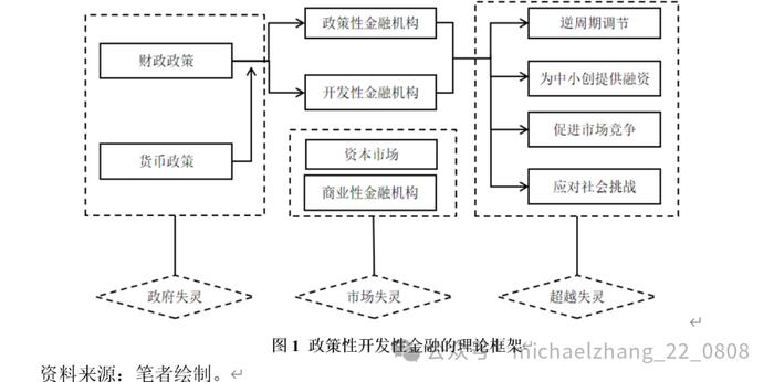 张明等 | 政策性开发性金融工具：理论基础、案例分析与政策对比