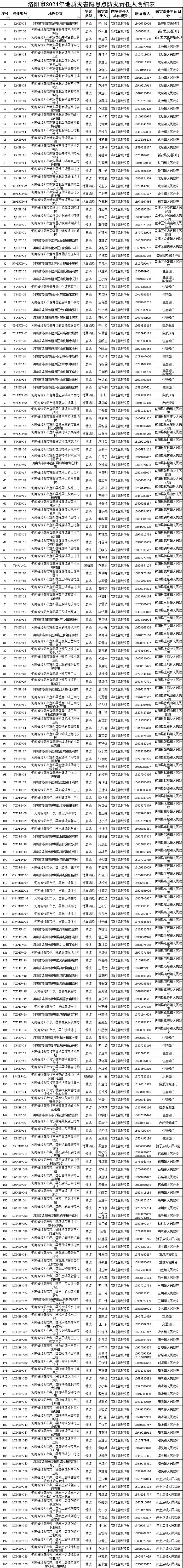 扩散！洛阳公布344个地质灾害隐患点具体信息及责任人