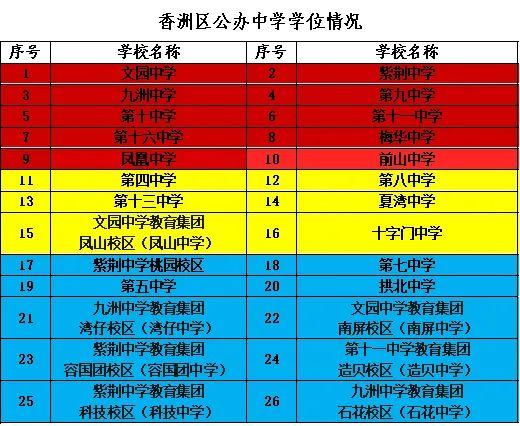 这些小学、初中部分户籍生预计要分流！香洲区教育局最新提示