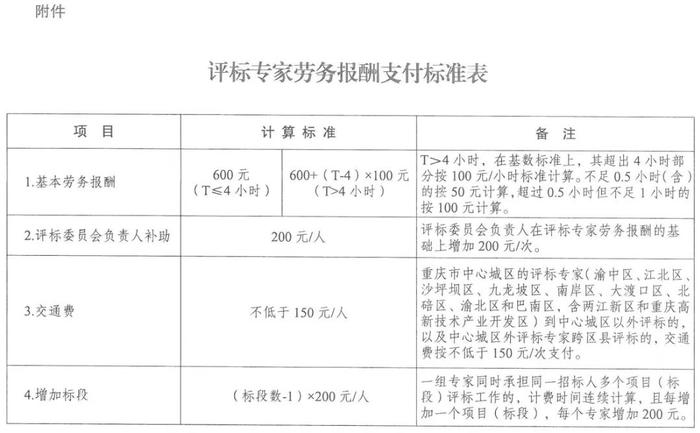 全国政府采购评审专家劳务报酬支付标准汇总参考