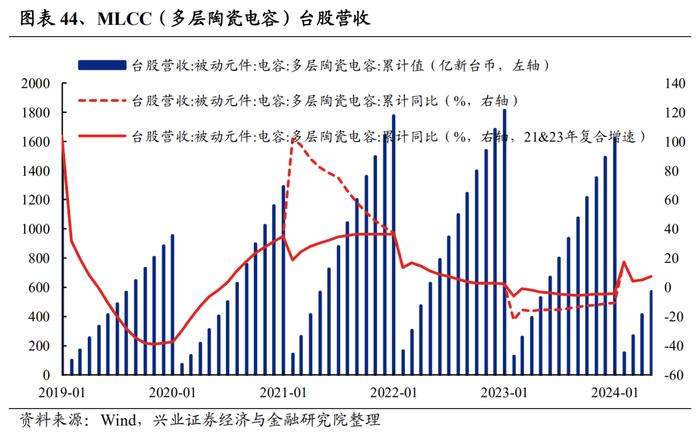 【兴证策略】188个细分行业：景气变化全面梳理