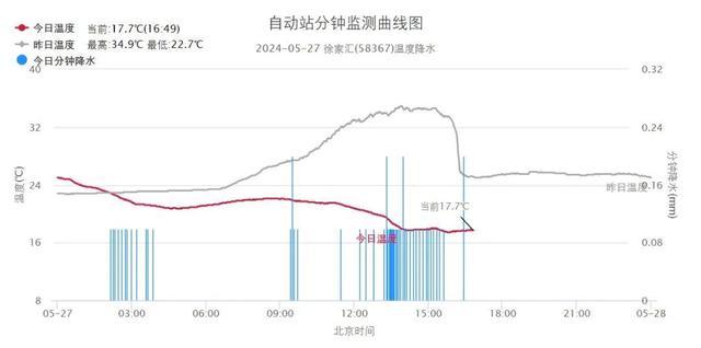 今天雨何时停？本周还会出现高温吗？