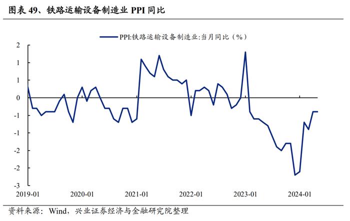 【兴证策略】188个细分行业：景气变化全面梳理