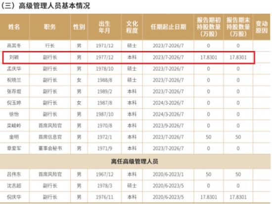 昆山农商行副行长刘颖持有银行股份 曾离职去年再被聘任