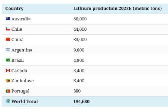2023年全球主要锂产量国家