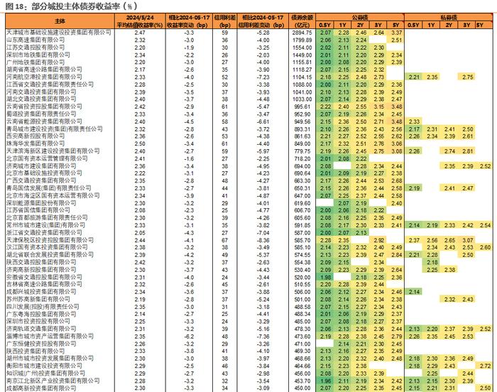 利差周度：中长久期信用债表现更好