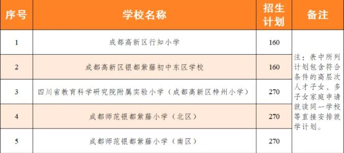 2024年成都高新区中和片区部分区域小学一年级招生录取公告出炉 解答来了