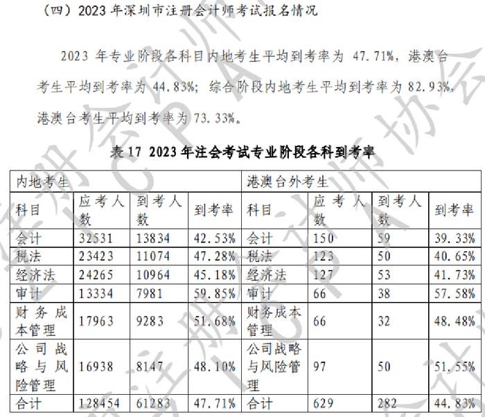 CPA平均年龄下降！2023年深圳市注会行业发展情况分析报告出炉