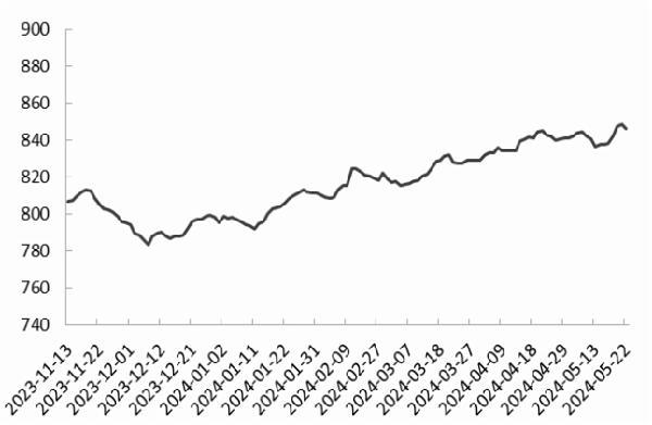 淄博价格指数解读（5.24）