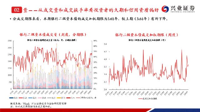 【兴证固收.信用】成交热度小幅回落，收益率下行且利差收窄——银行二永债周度跟踪（2024.05.20-2024.05.24）