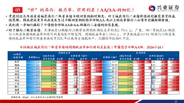 【兴证固收.信用】成交热度小幅回落，收益率下行且利差收窄——银行二永债周度跟踪（2024.05.20-2024.05.24）