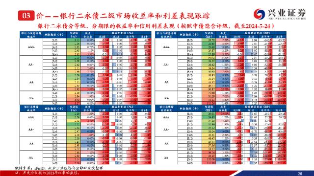 【兴证固收.信用】成交热度小幅回落，收益率下行且利差收窄——银行二永债周度跟踪（2024.05.20-2024.05.24）