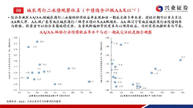 【兴证固收.信用】成交热度小幅回落，收益率下行且利差收窄——银行二永债周度跟踪（2024.05.20-2024.05.24）