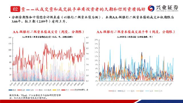 【兴证固收.信用】成交热度小幅回落，收益率下行且利差收窄——银行二永债周度跟踪（2024.05.20-2024.05.24）