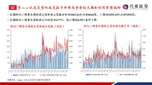 【兴证固收.信用】成交热度小幅回落，收益率下行且利差收窄——银行二永债周度跟踪（2024.05.20-2024.05.24）