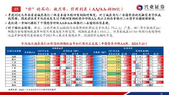 【兴证固收.信用】成交热度小幅回落，收益率下行且利差收窄——银行二永债周度跟踪（2024.05.20-2024.05.24）