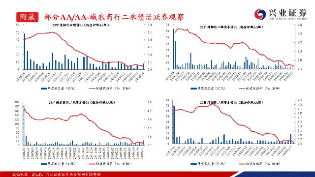 【兴证固收.信用】成交热度小幅回落，收益率下行且利差收窄——银行二永债周度跟踪（2024.05.20-2024.05.24）