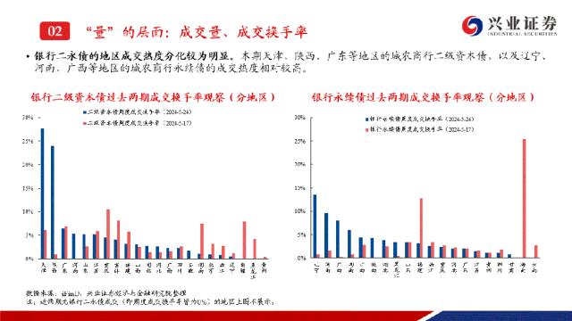 【兴证固收.信用】成交热度小幅回落，收益率下行且利差收窄——银行二永债周度跟踪（2024.05.20-2024.05.24）