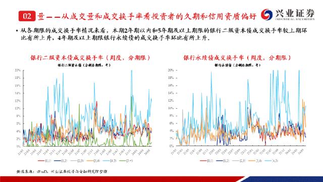 【兴证固收.信用】成交热度小幅回落，收益率下行且利差收窄——银行二永债周度跟踪（2024.05.20-2024.05.24）