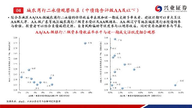 【兴证固收.信用】成交热度小幅回落，收益率下行且利差收窄——银行二永债周度跟踪（2024.05.20-2024.05.24）