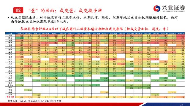 【兴证固收.信用】成交热度小幅回落，收益率下行且利差收窄——银行二永债周度跟踪（2024.05.20-2024.05.24）