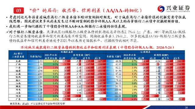 【兴证固收.信用】成交热度小幅回落，收益率下行且利差收窄——银行二永债周度跟踪（2024.05.20-2024.05.24）