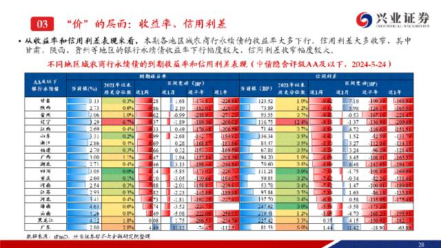 【兴证固收.信用】成交热度小幅回落，收益率下行且利差收窄——银行二永债周度跟踪（2024.05.20-2024.05.24）