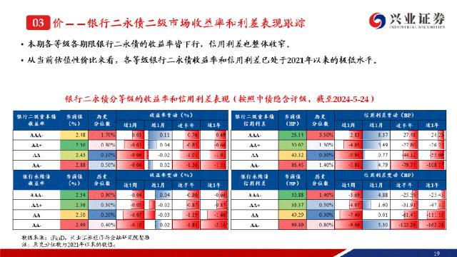 【兴证固收.信用】成交热度小幅回落，收益率下行且利差收窄——银行二永债周度跟踪（2024.05.20-2024.05.24）