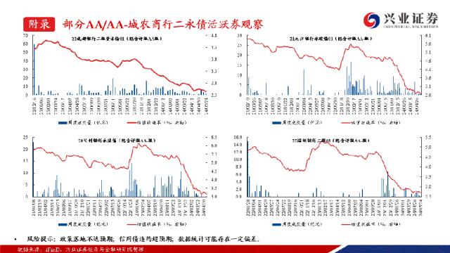 【兴证固收.信用】成交热度小幅回落，收益率下行且利差收窄——银行二永债周度跟踪（2024.05.20-2024.05.24）