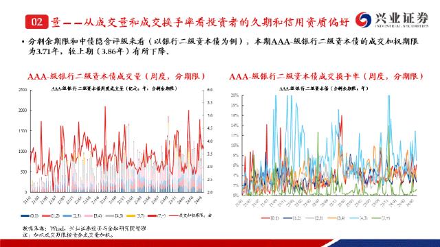 【兴证固收.信用】成交热度小幅回落，收益率下行且利差收窄——银行二永债周度跟踪（2024.05.20-2024.05.24）