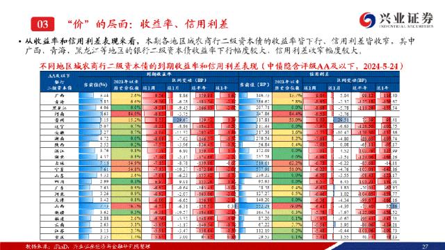 【兴证固收.信用】成交热度小幅回落，收益率下行且利差收窄——银行二永债周度跟踪（2024.05.20-2024.05.24）