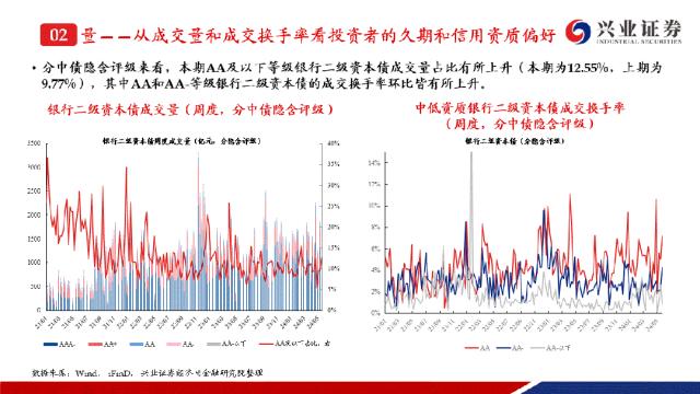 【兴证固收.信用】成交热度小幅回落，收益率下行且利差收窄——银行二永债周度跟踪（2024.05.20-2024.05.24）