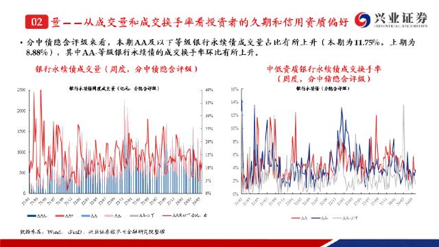 【兴证固收.信用】成交热度小幅回落，收益率下行且利差收窄——银行二永债周度跟踪（2024.05.20-2024.05.24）