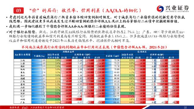 【兴证固收.信用】成交热度小幅回落，收益率下行且利差收窄——银行二永债周度跟踪（2024.05.20-2024.05.24）