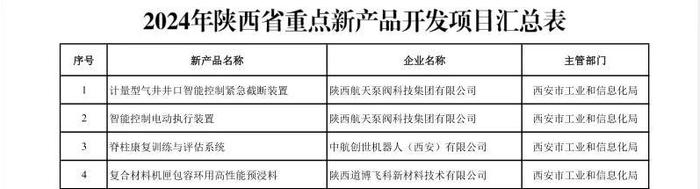 陕西步长冠心舒通胶囊、灵芝茶入选“陕西省重点新产品”名单