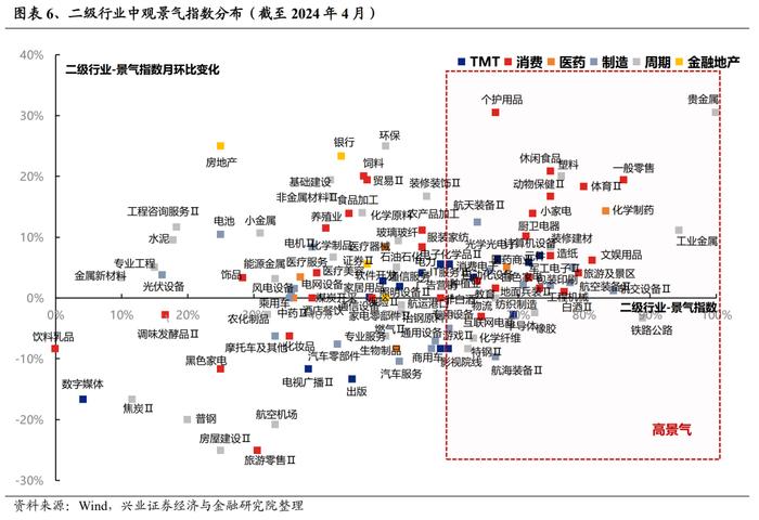 【兴证策略】188个细分行业：景气变化全面梳理