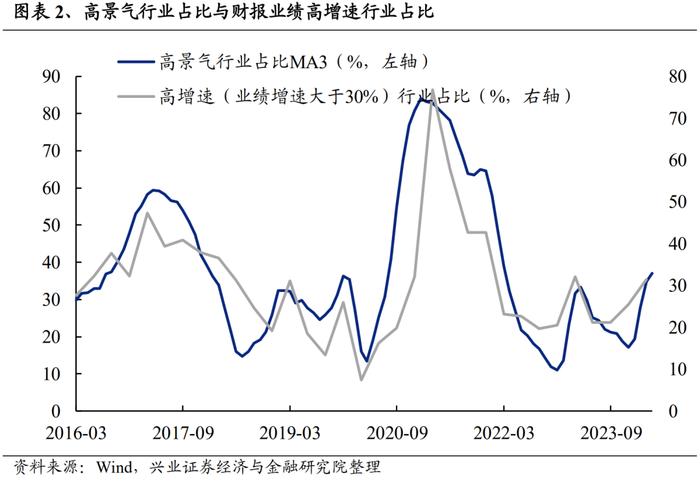 【兴证策略】188个细分行业：景气变化全面梳理