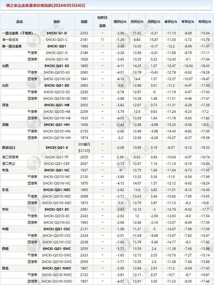 【钢之家】5月24日焦炭、煤炭价格指数汇总