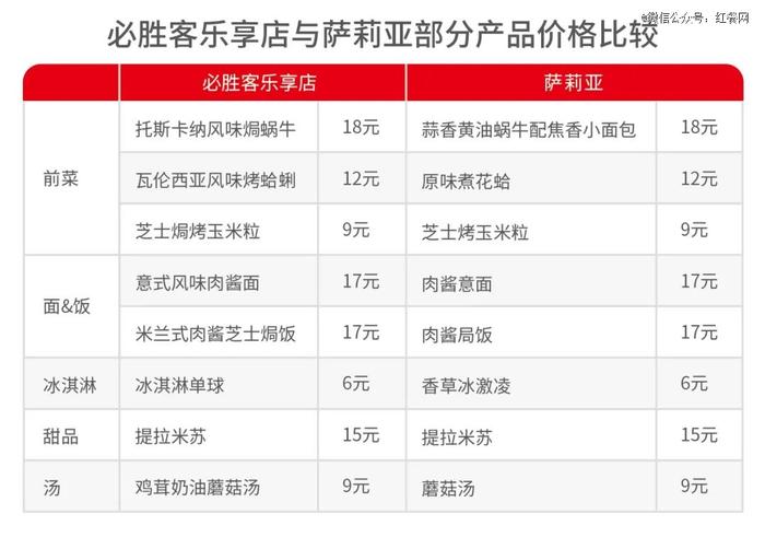 人均40元，必胜客开了一家「翻版」萨莉亚