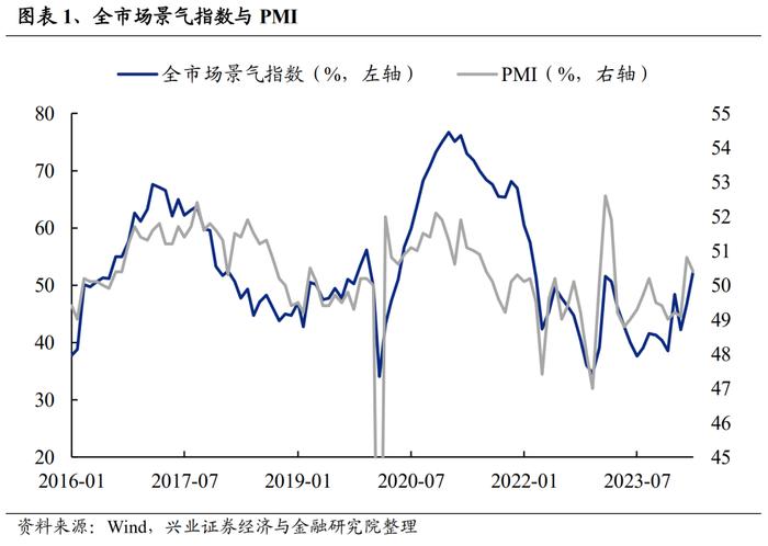 【兴证策略】188个细分行业：景气变化全面梳理