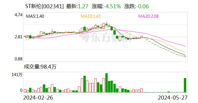 ST新纶上演“天地板”行情